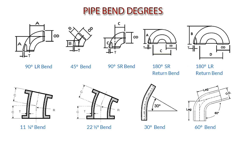 Degrees of Long Radius Bend 